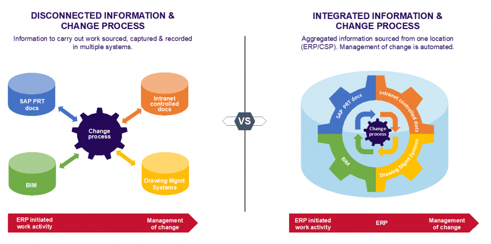 BLOG: Integration Of Information With Operational Processes - Astral